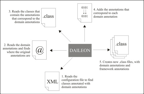 Daileon's Steps